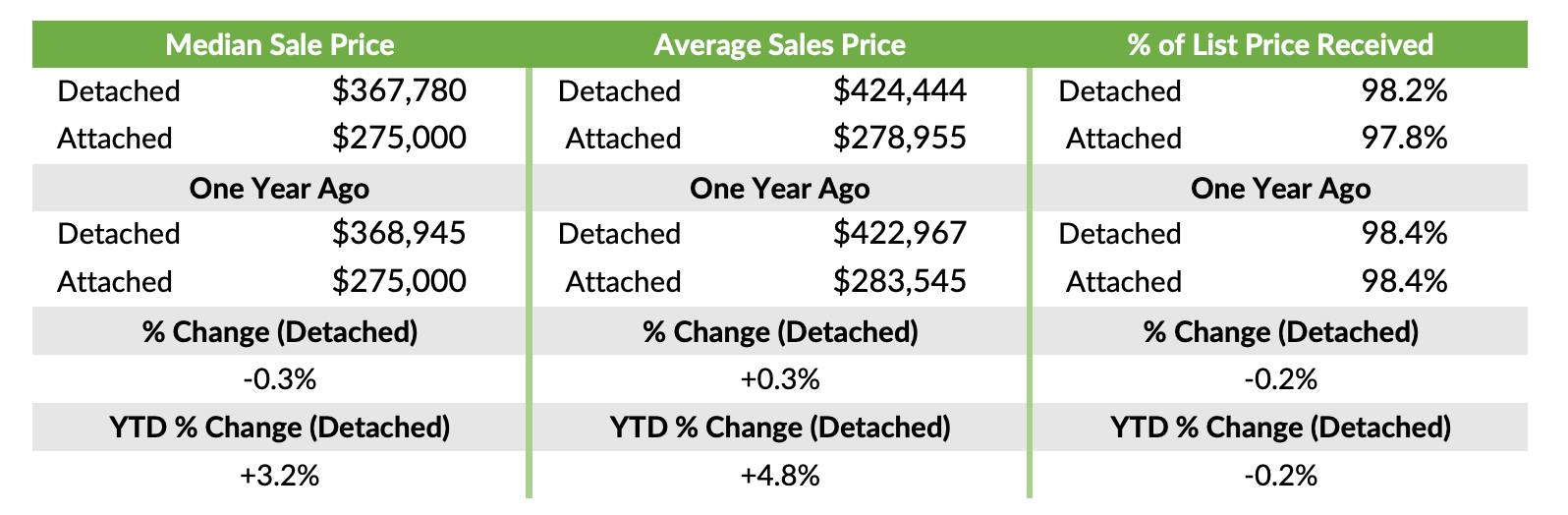 Recent GAAR data for median home prices in Albuquerque, NM. So are home prices dropping in Albuquerque?