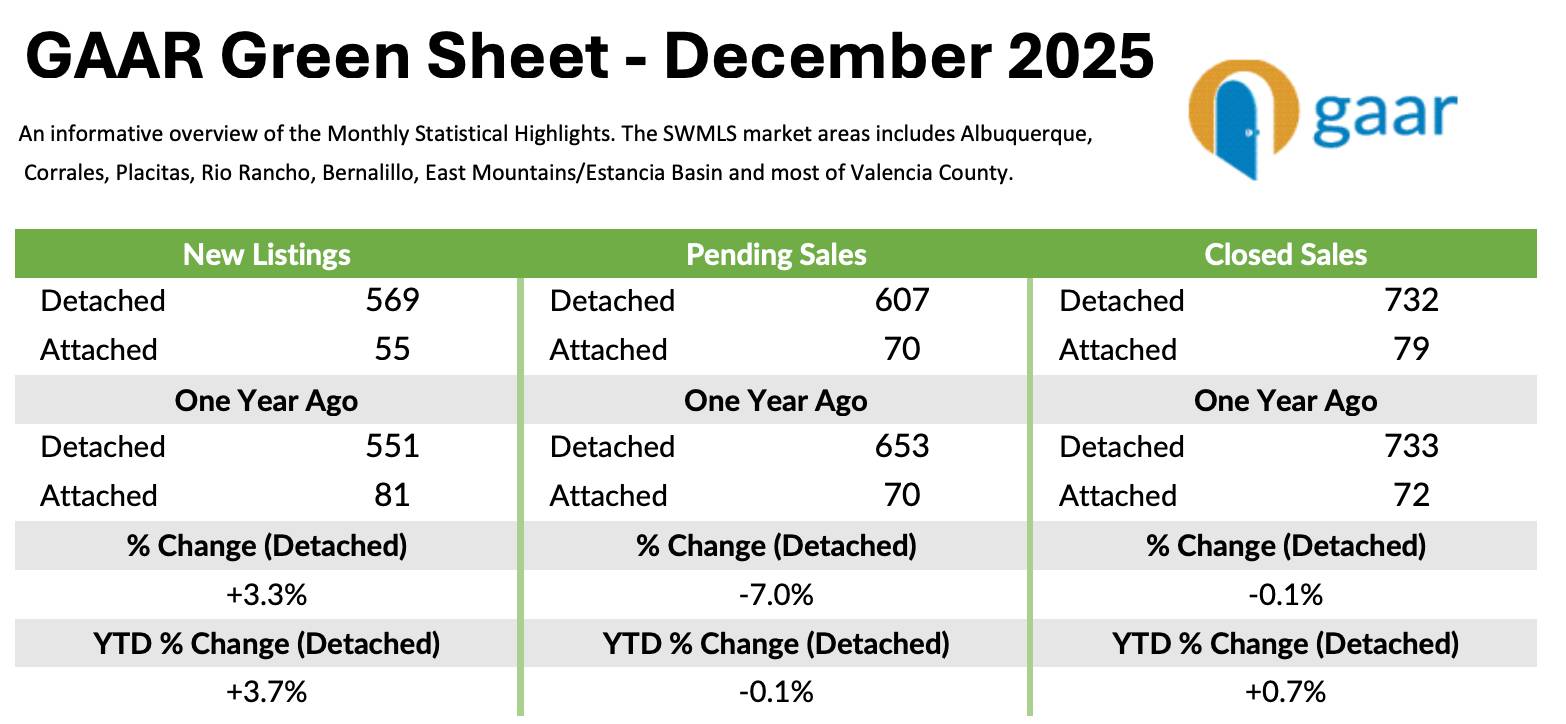 December 2025 green market report data. Albuquerque real estate investing