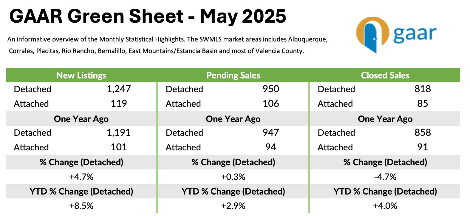 GAAR Green sheet statistics of listing in May of 2025. Best time to sell a house in Albuquerque