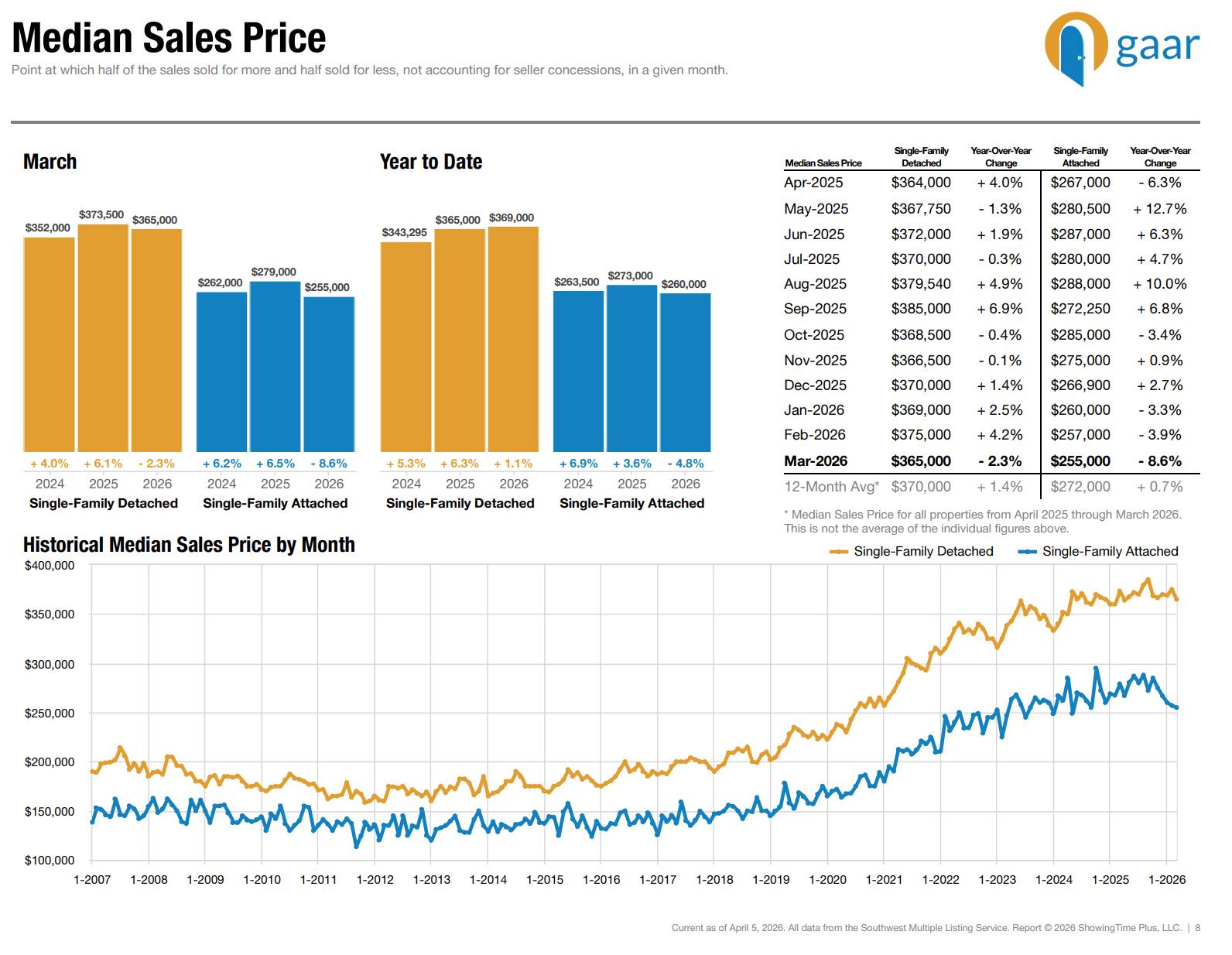 Median Sales Price March 2026.