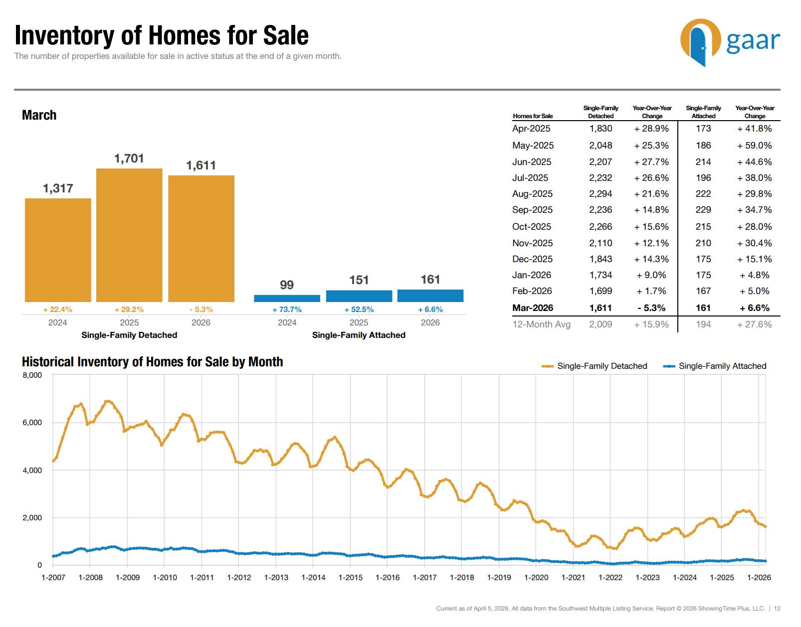 Inventory of homes in Albuquerque, NM.