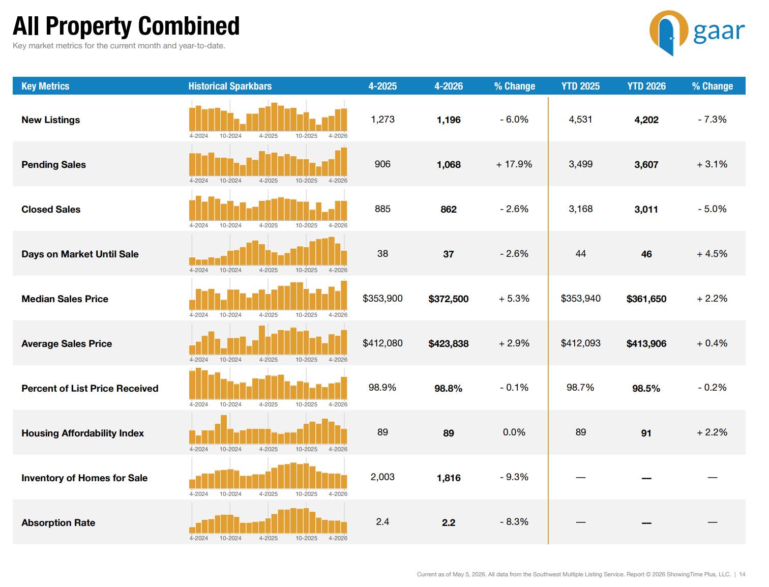 Albuquerque Housing Market: Real Numbers and What They Mean (2026)