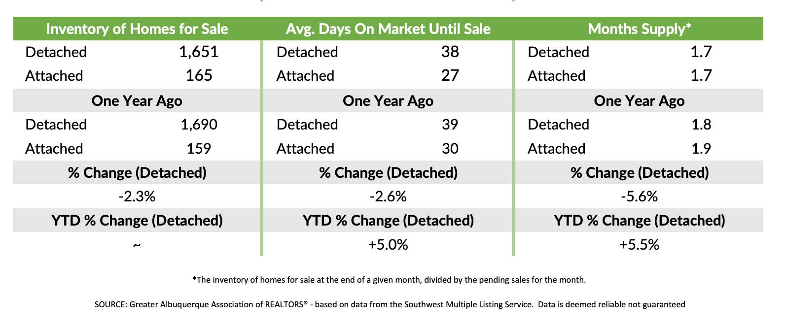 GAAR Green market report April 2026. Showing current inventory on the market. buying a house in Albuquerque this summer