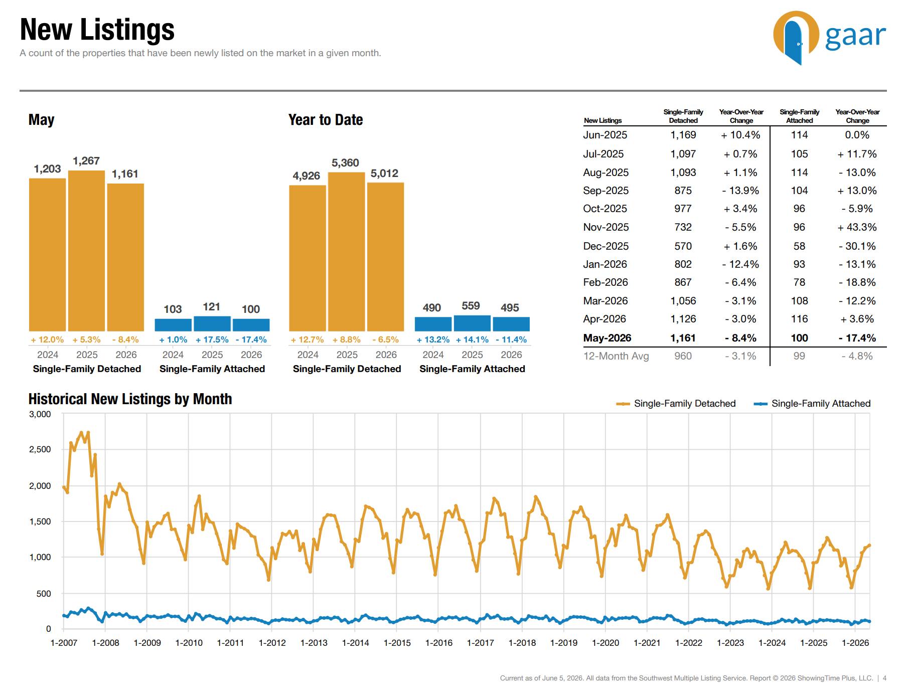 New listings report May 2026 GAAR. Albuquerque real estate market: May 2026
