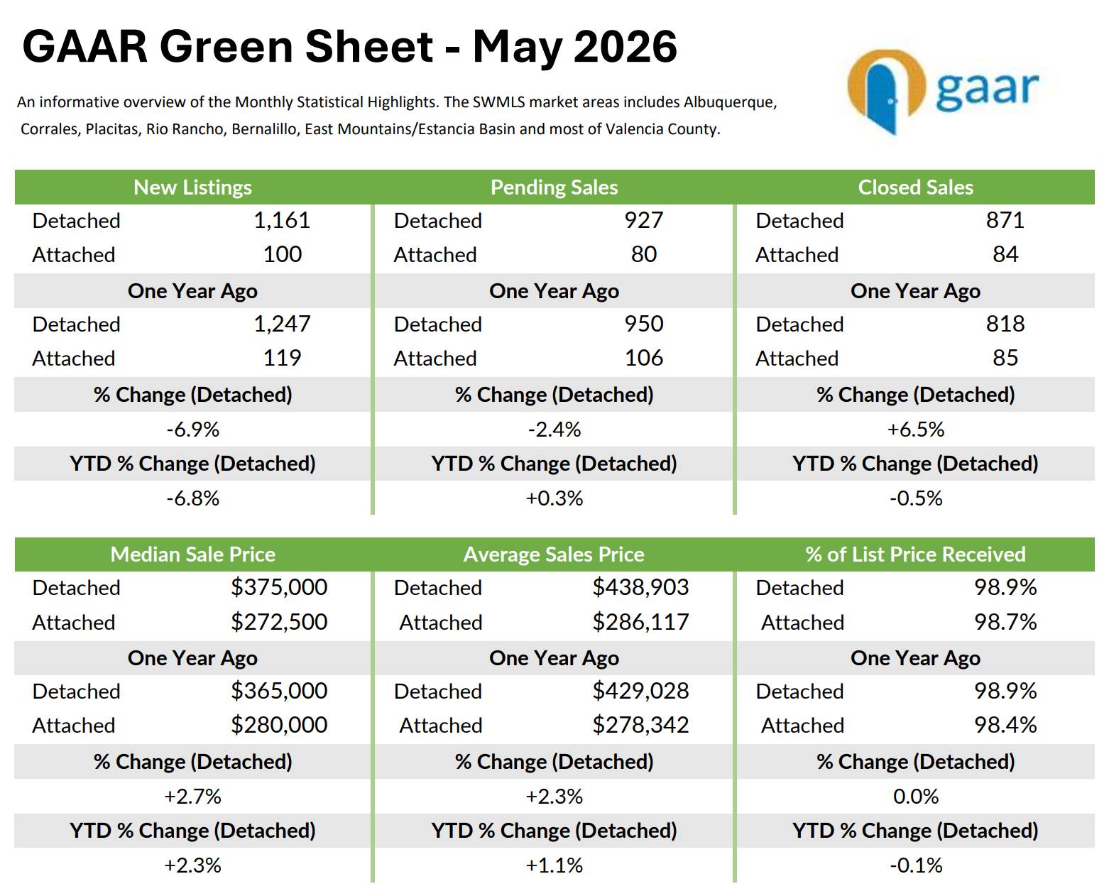 first-time home buyer programs Albuquerque GAAR Green Sheet - May 2026 showing recent real estate data in Albuquerque, NM.