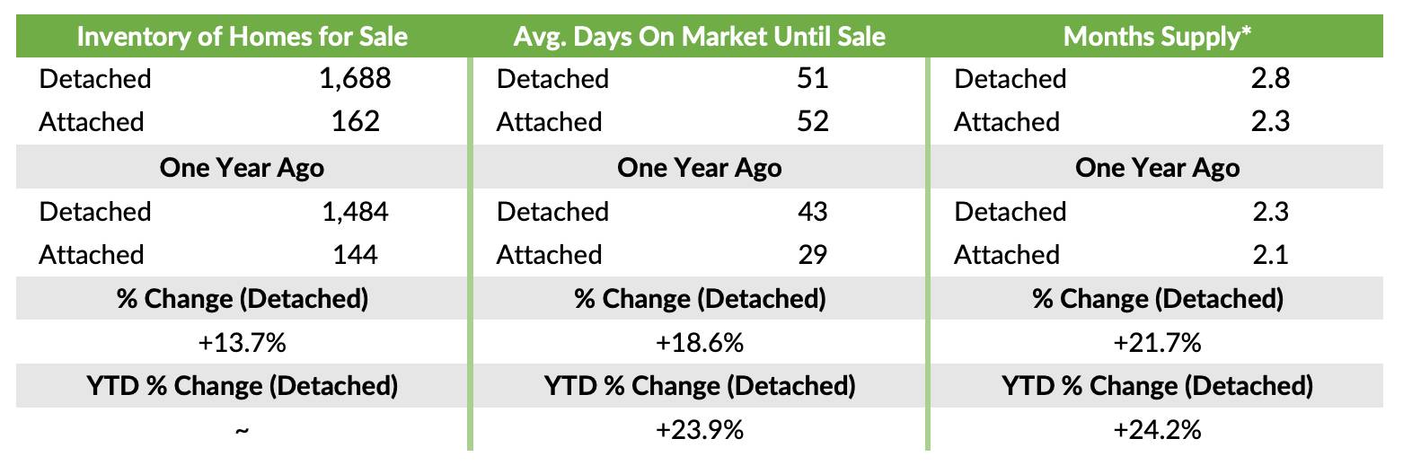 Albuquerque Buyer’s Market vs Seller’s Market Explained. The most recent Inventory of homes, Average days on market and months supply of homes in Albuquerque, NM based on GAAR market report December 2025. 
