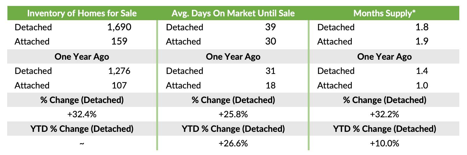 screenshot of data from Green Market Report from GAAR from April 2025. Albuquerque Real Estate Market Trends Buyers Should Know This Spring.