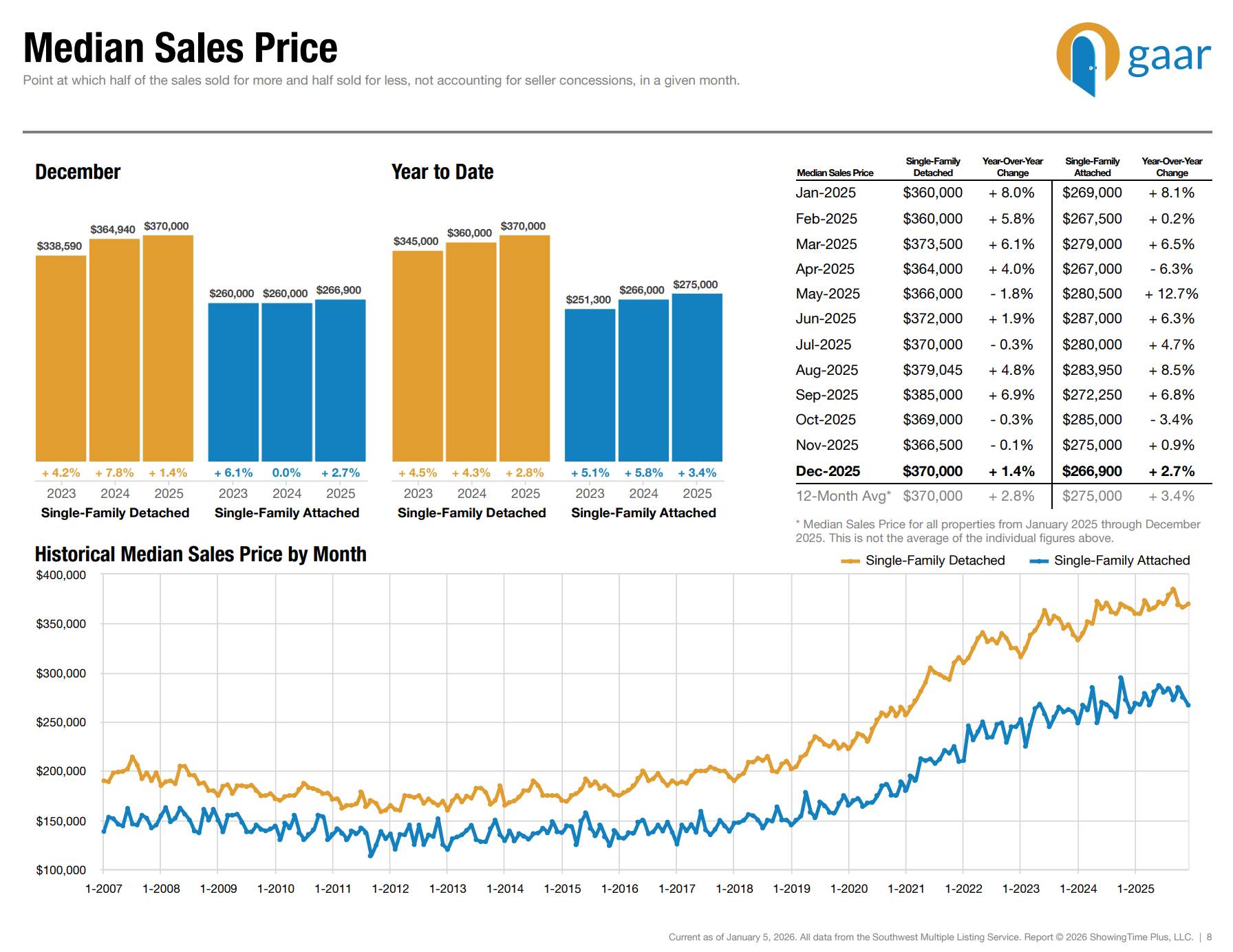GAAR recent data on median sales price of homes for sale in Albuquerque, nm. How much do I need to make to buy a house in Albuquerque