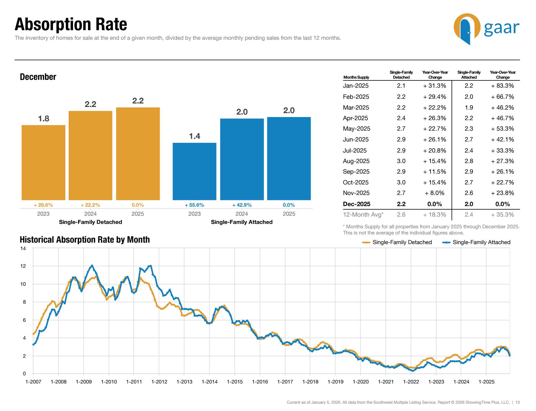 Absorption rates in Albuquerque, NM. Better with baron real estate team. How to price a home in Albuquerque