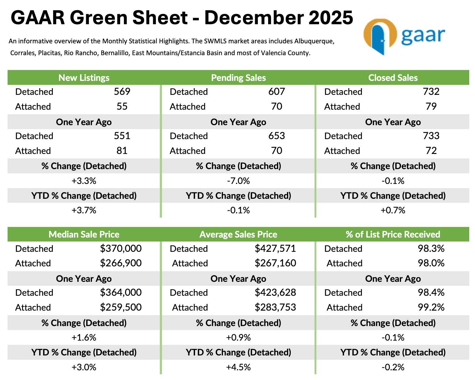 Dec 2025 GAAR Green report data. living in Uptown Albuquerque
