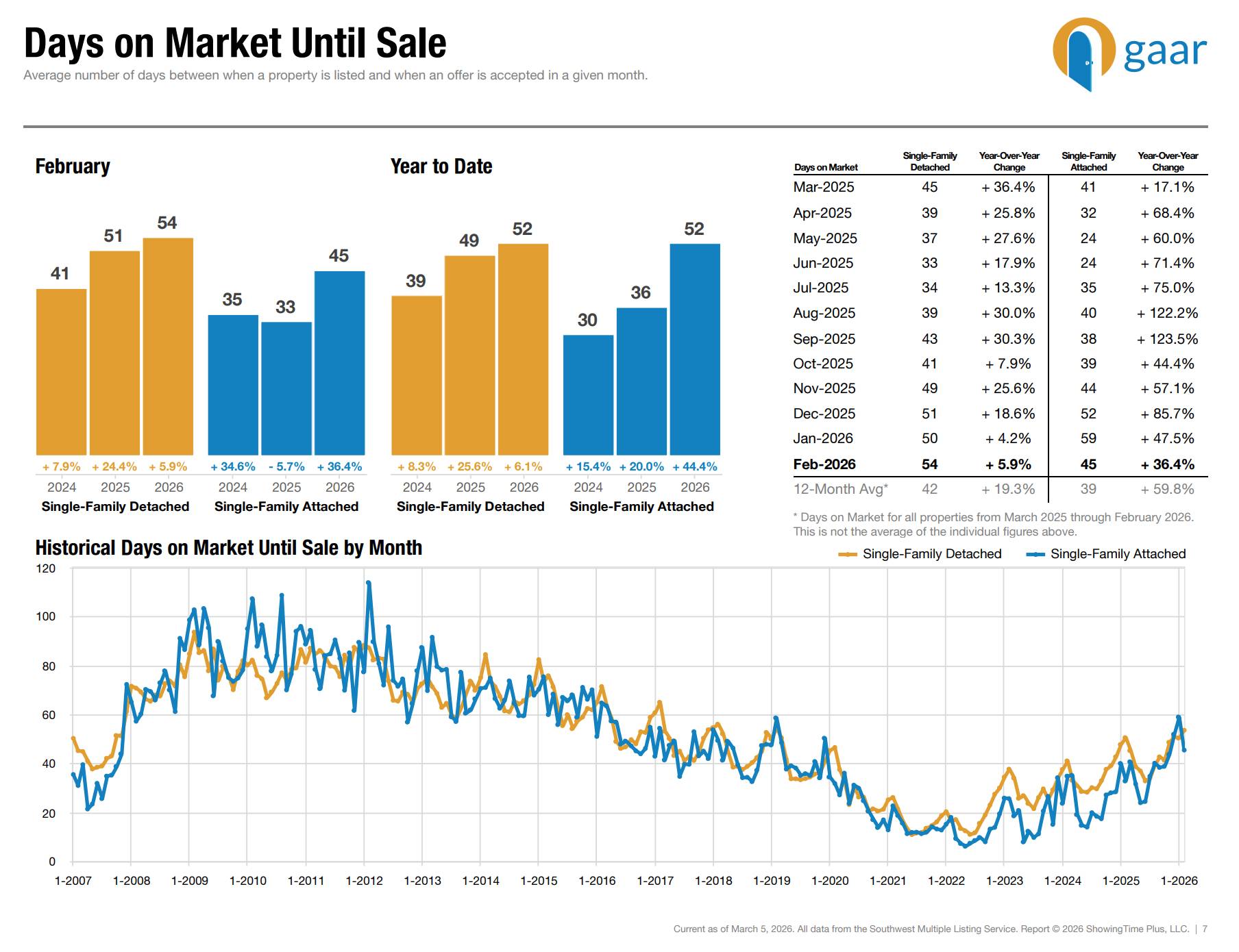 Average Days on Market Feb 2026 Albuquerque, NM. Albuquerque housing inventory
