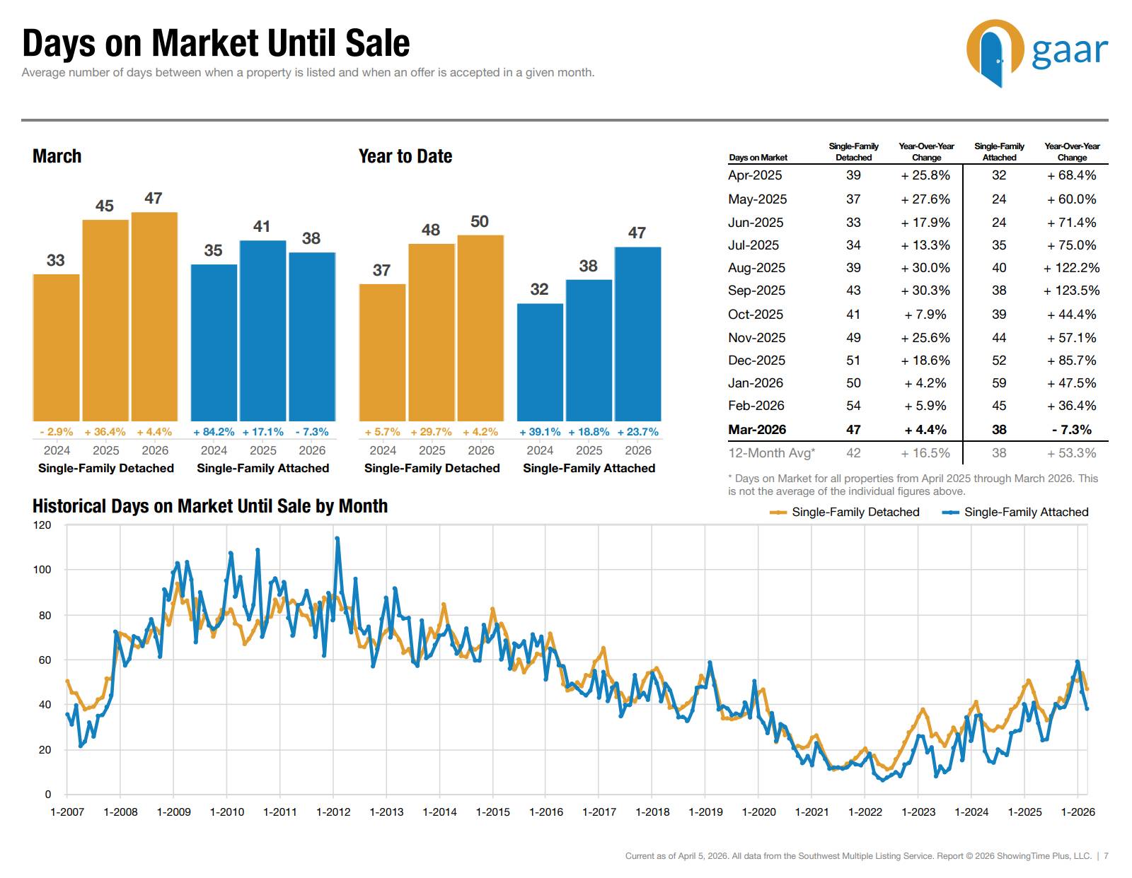Average Days on Market in March of 2026. 