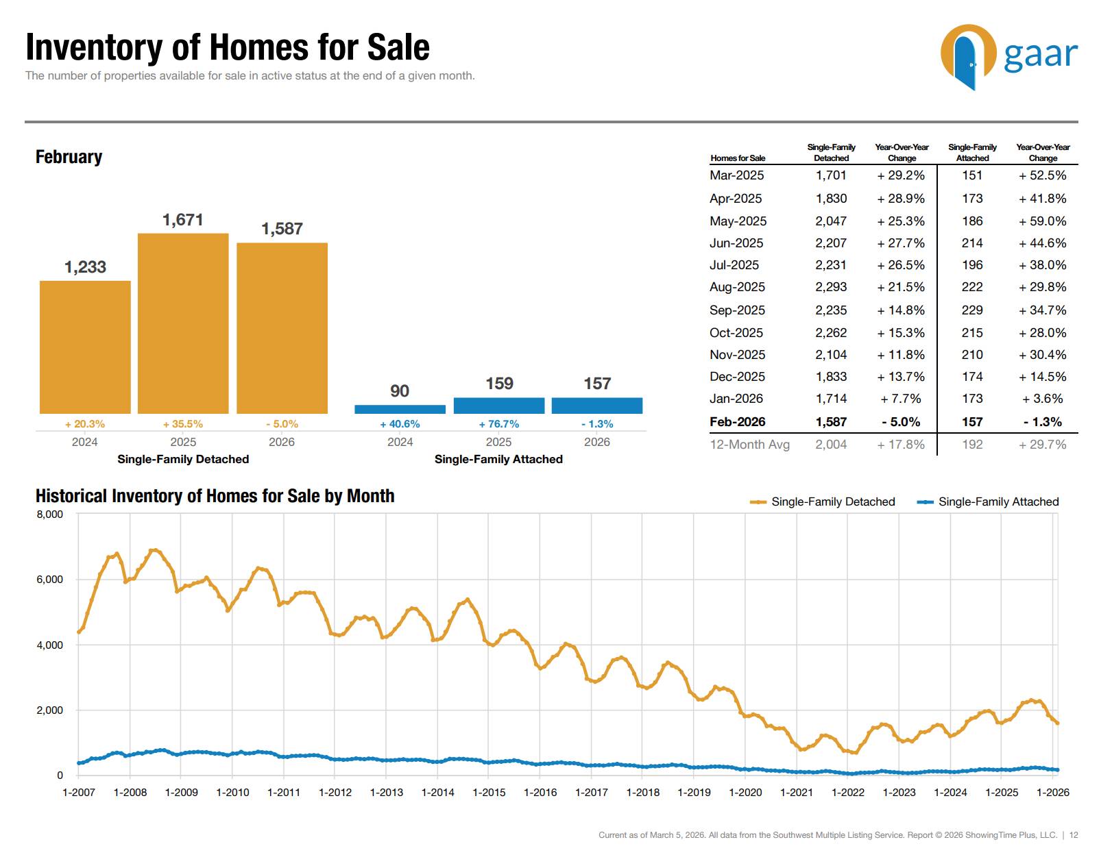 Current inventory of home according to Greater Albuquerque Association of REALTORS® in Feb of 2026. Albuquerque housing market 2026