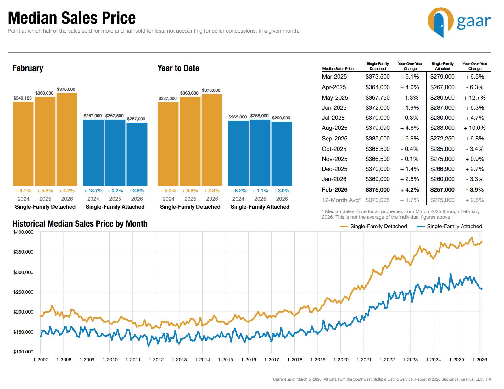 Median home sale price in Feb 2026 according to most recent Greater Albuquerque Association of REALTORS®. Greater Albuquerque Association of REALTORS®